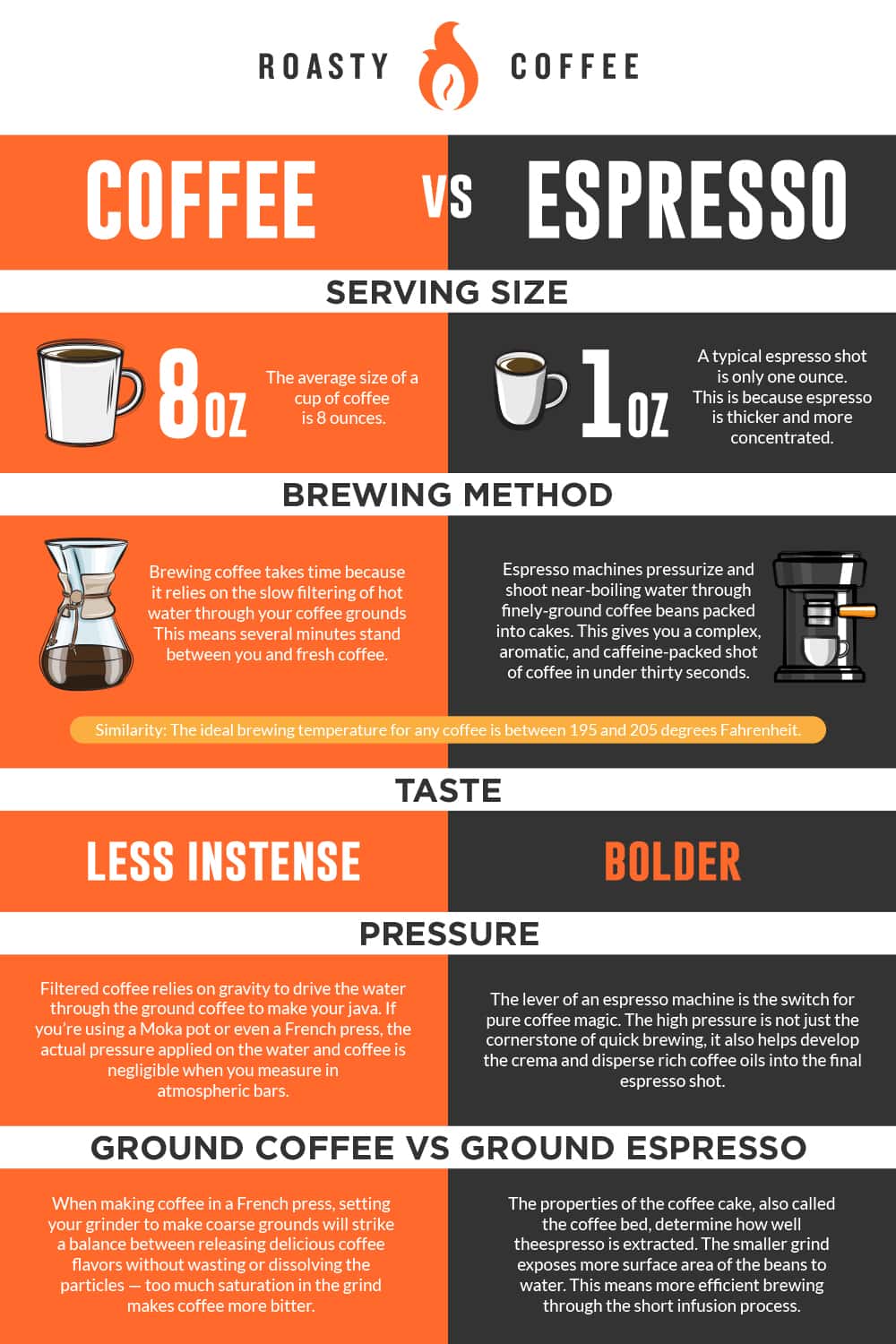 Coffee vs EspressoInfo