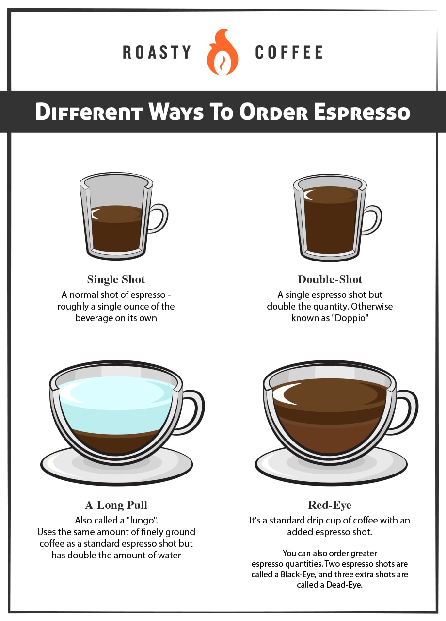 不同方式排序Espresso图形
