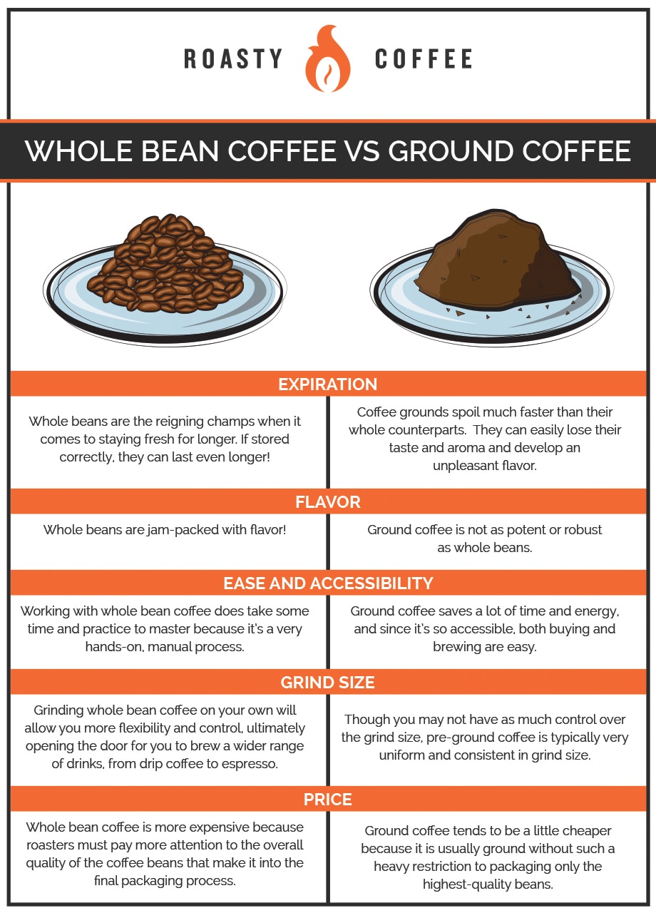 批量豆咖啡对地面咖啡